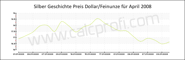 Silber-Preisentwicklung in April 2008
