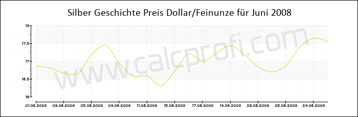 Silber-Preisentwicklung in Juni 2008