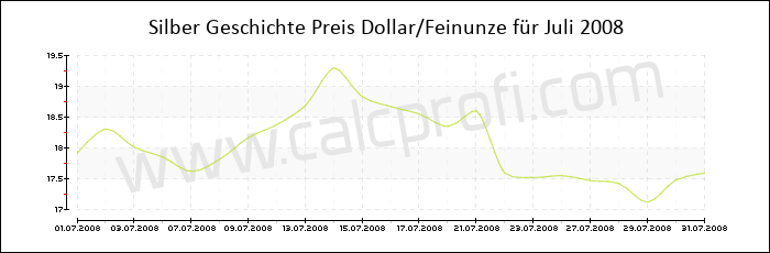 Silber-Preisentwicklung in Juli 2008
