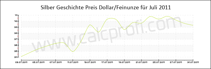 Silber-Preisentwicklung in Juli 2011