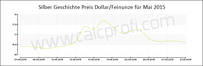 Silber-Preisentwicklung in Mai 2015