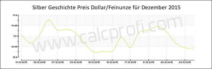 Silber-Preisentwicklung in Dezember 2015