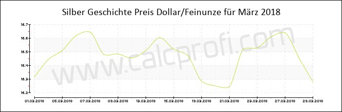 Silber-Preisentwicklung in März 2018