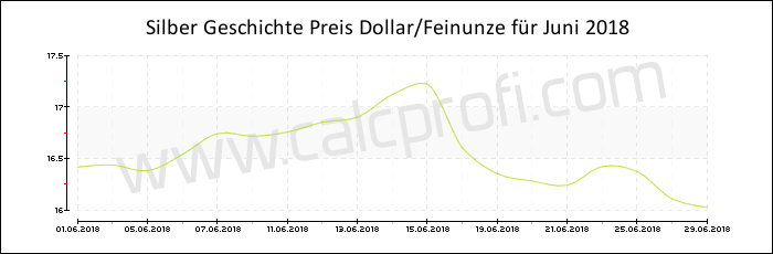 Silber-Preisentwicklung in Juni 2018