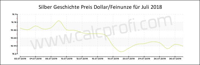 Silber-Preisentwicklung in Juli 2018