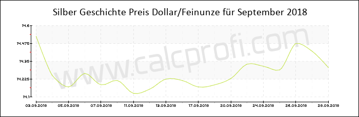 Silber-Preisentwicklung in September 2018