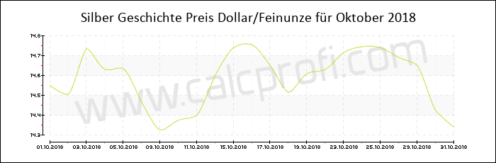 Silber-Preisentwicklung in Oktober 2018