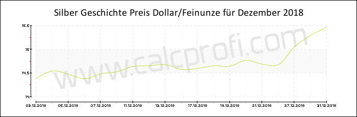 Silber-Preisentwicklung in Dezember 2018