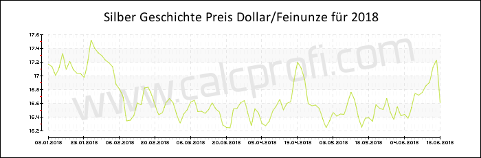 Silber-Preisentwicklung in 2018