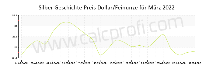 Silber-Preisentwicklung in März 2022