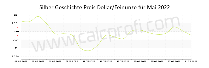 Silber-Preisentwicklung in Mai 2022