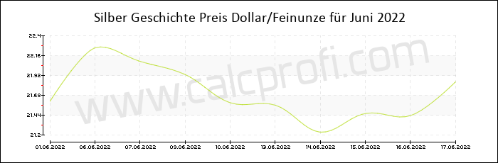 Silber-Preisentwicklung in Juni 2022