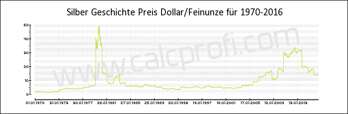 Silber Preisentwicklung