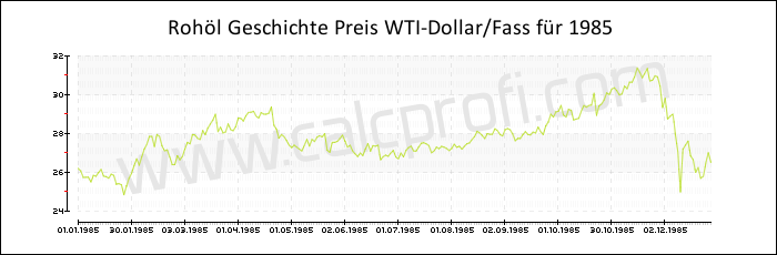 WTI Rohöl-Preisentwicklung in 1985