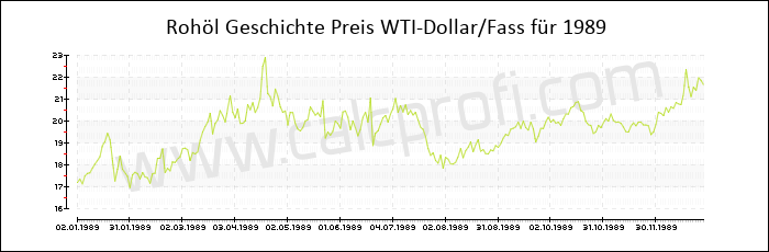 WTI Rohöl-Preisentwicklung in 1989