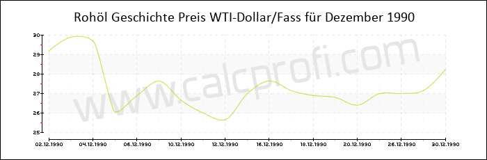 WTI Rohöl-Preisentwicklung in Dezember 1990