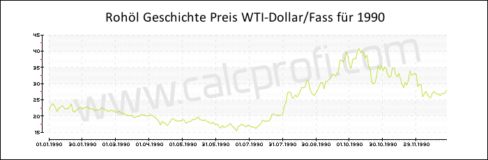 WTI Rohöl-Preisentwicklung in 1990