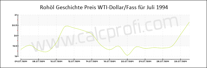 WTI Rohöl-Preisentwicklung in Juli 1994