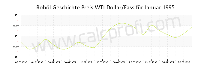 WTI Rohöl-Preisentwicklung in Januar 1995