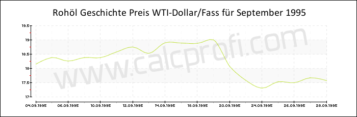 WTI Rohöl-Preisentwicklung in September 1995