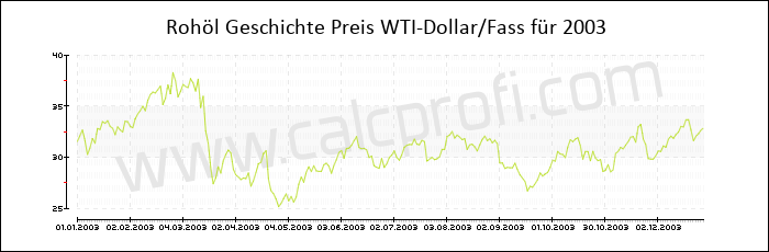 WTI Rohöl-Preisentwicklung in 2003