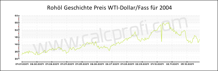 WTI Rohöl-Preisentwicklung in 2004