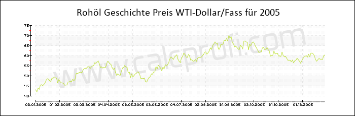 WTI Rohöl-Preisentwicklung in 2005
