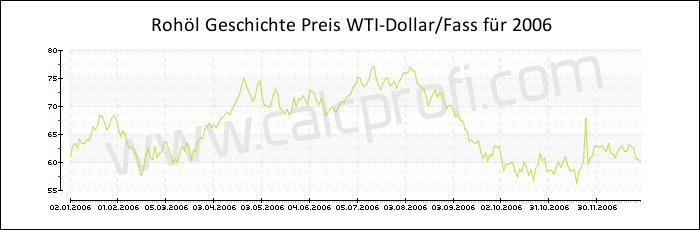 WTI Rohöl-Preisentwicklung in 2006