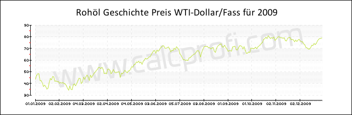 WTI Rohöl-Preisentwicklung in 2009