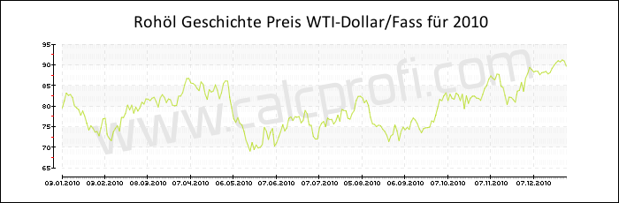 WTI Rohöl-Preisentwicklung in 2010