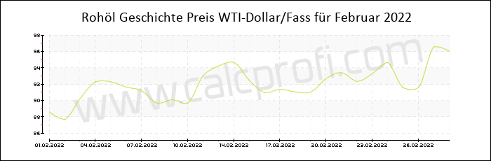 WTI Rohöl-Preisentwicklung in Februar 2022