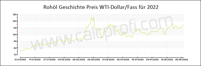 WTI Rohöl-Preisentwicklung in 2022