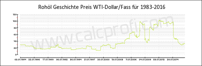 WTI Rohöl-Preisentwicklung
